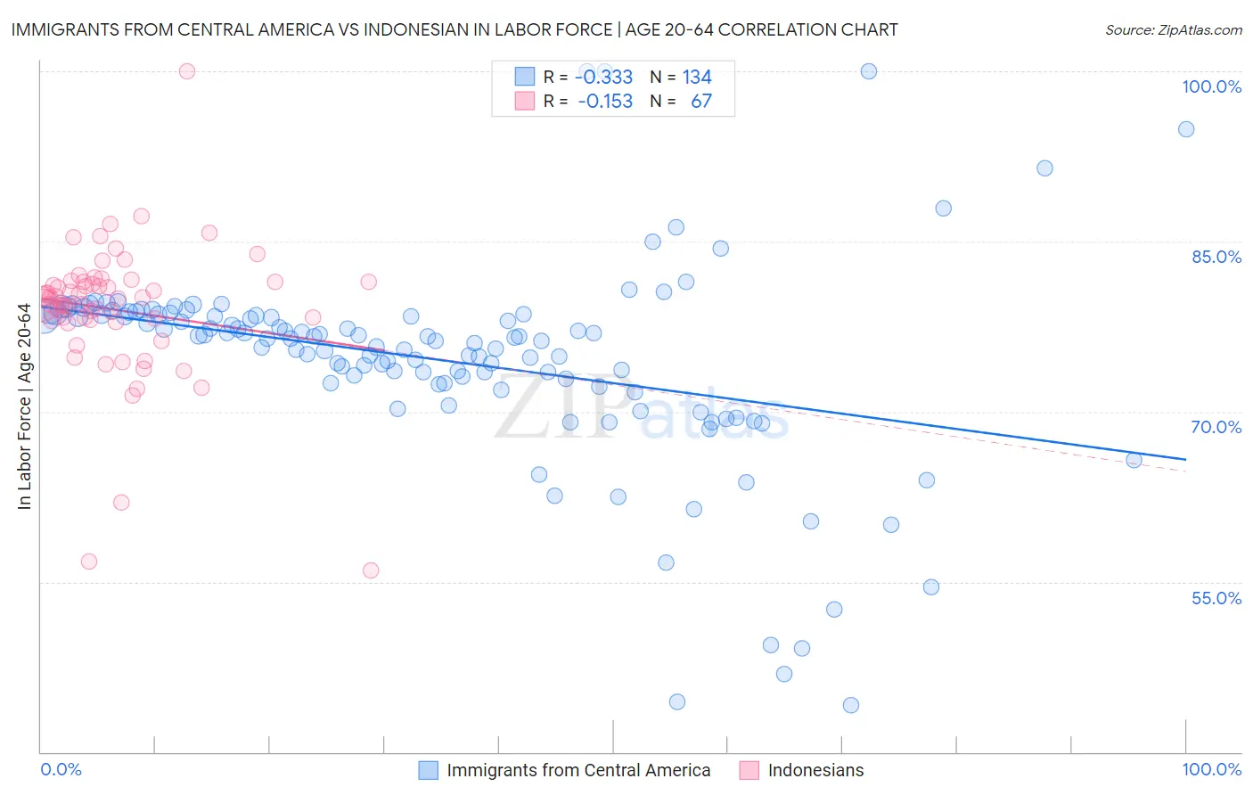 Immigrants from Central America vs Indonesian In Labor Force | Age 20-64