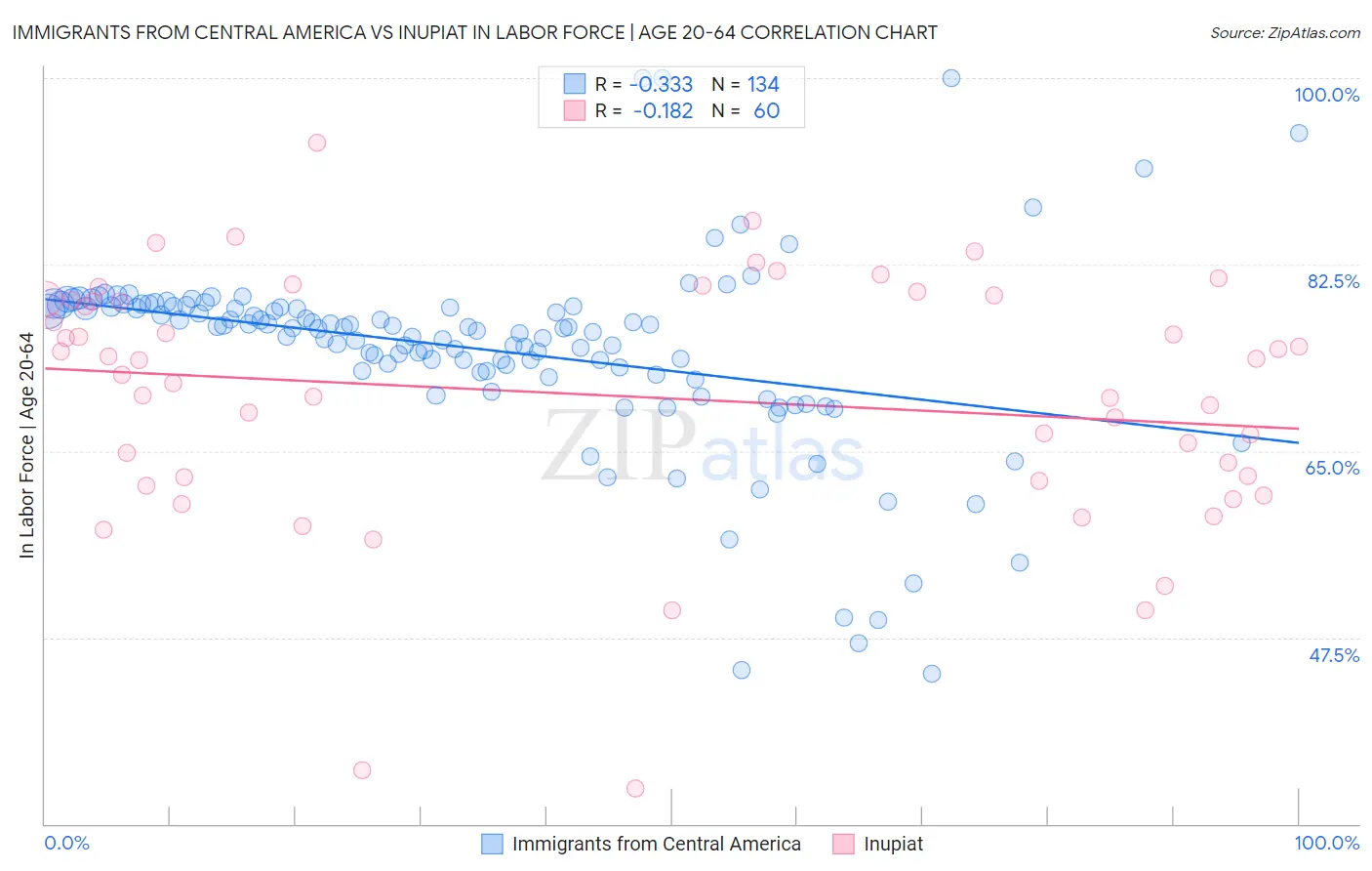 Immigrants from Central America vs Inupiat In Labor Force | Age 20-64