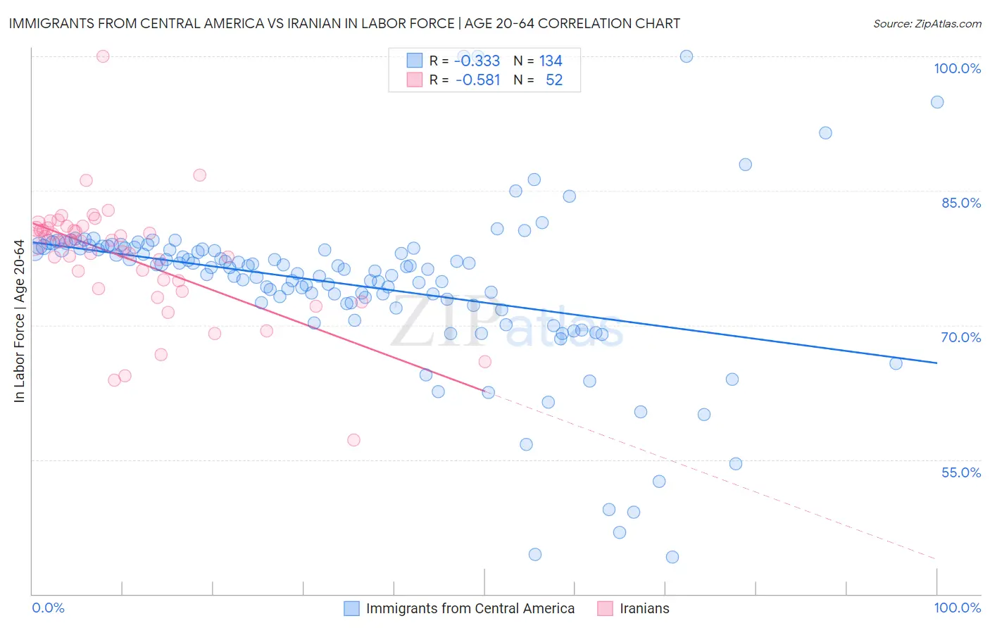 Immigrants from Central America vs Iranian In Labor Force | Age 20-64