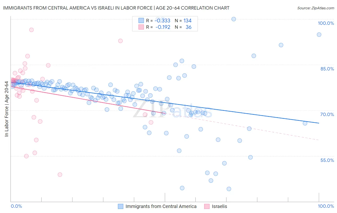 Immigrants from Central America vs Israeli In Labor Force | Age 20-64