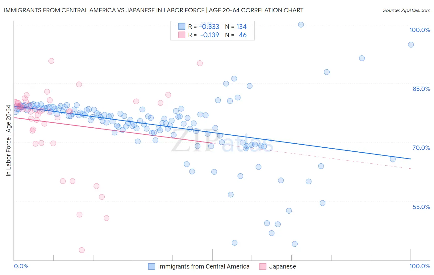 Immigrants from Central America vs Japanese In Labor Force | Age 20-64