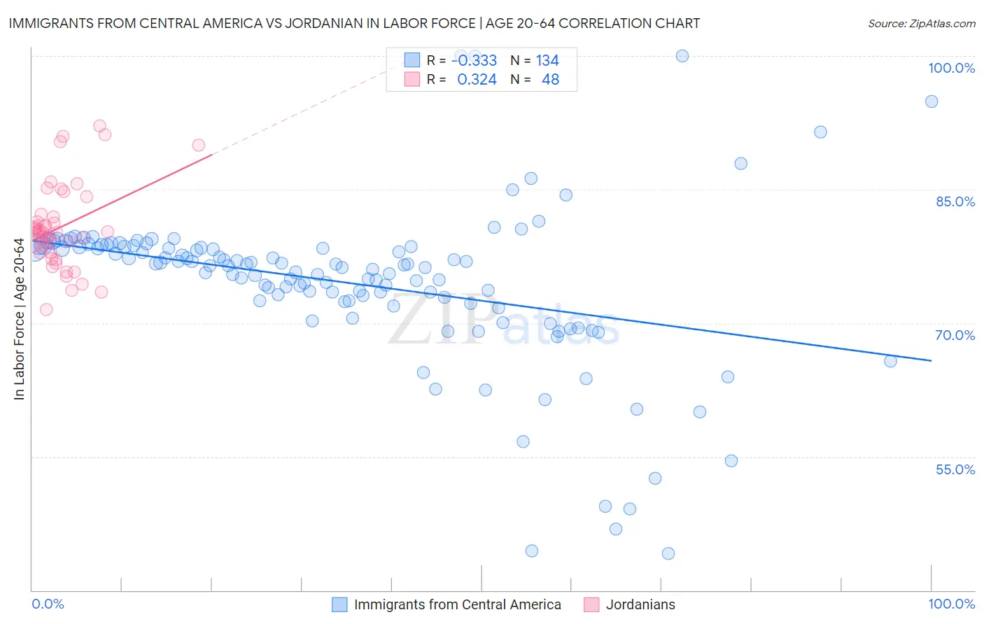 Immigrants from Central America vs Jordanian In Labor Force | Age 20-64