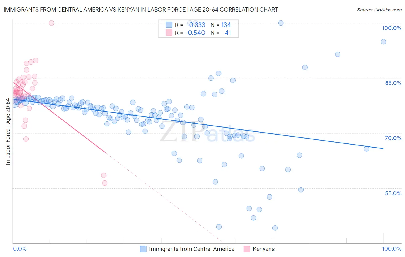 Immigrants from Central America vs Kenyan In Labor Force | Age 20-64