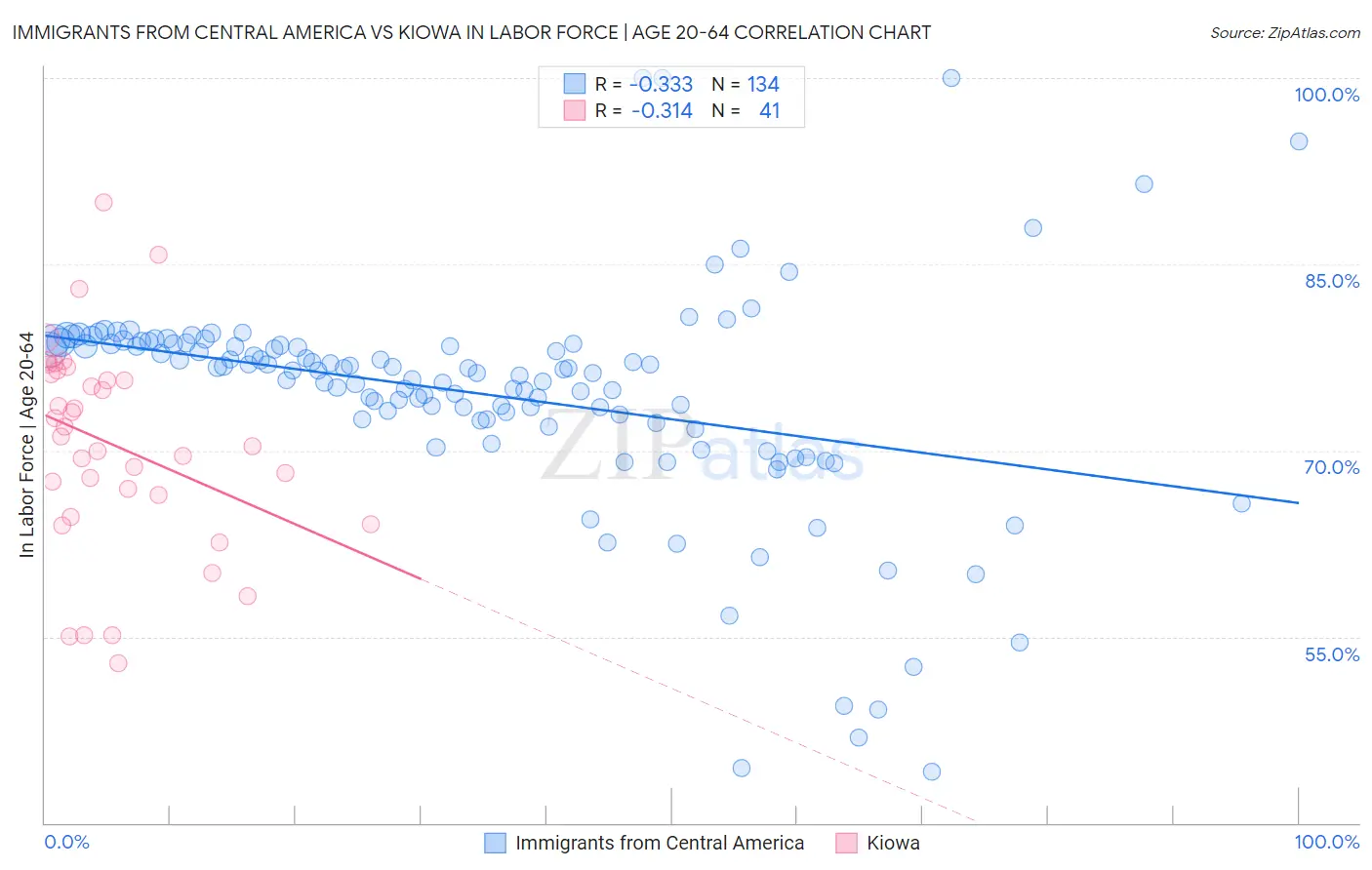 Immigrants from Central America vs Kiowa In Labor Force | Age 20-64