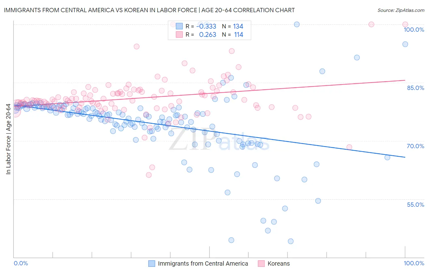 Immigrants from Central America vs Korean In Labor Force | Age 20-64