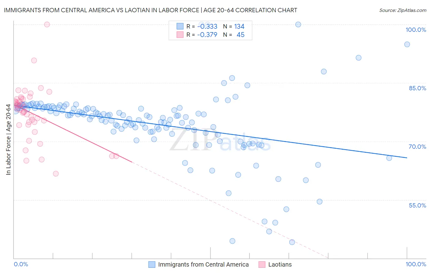 Immigrants from Central America vs Laotian In Labor Force | Age 20-64