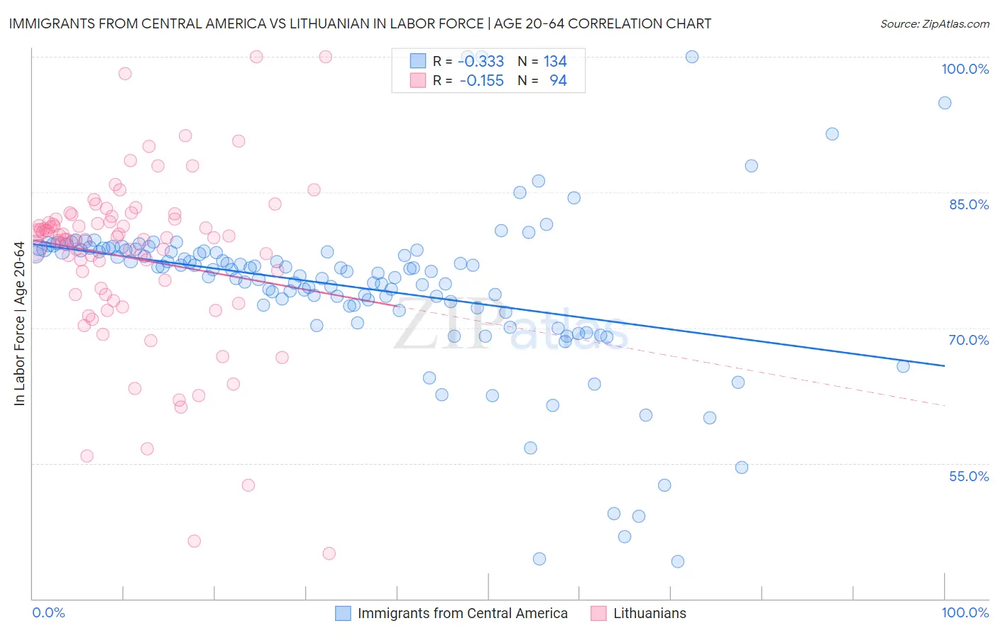 Immigrants from Central America vs Lithuanian In Labor Force | Age 20-64