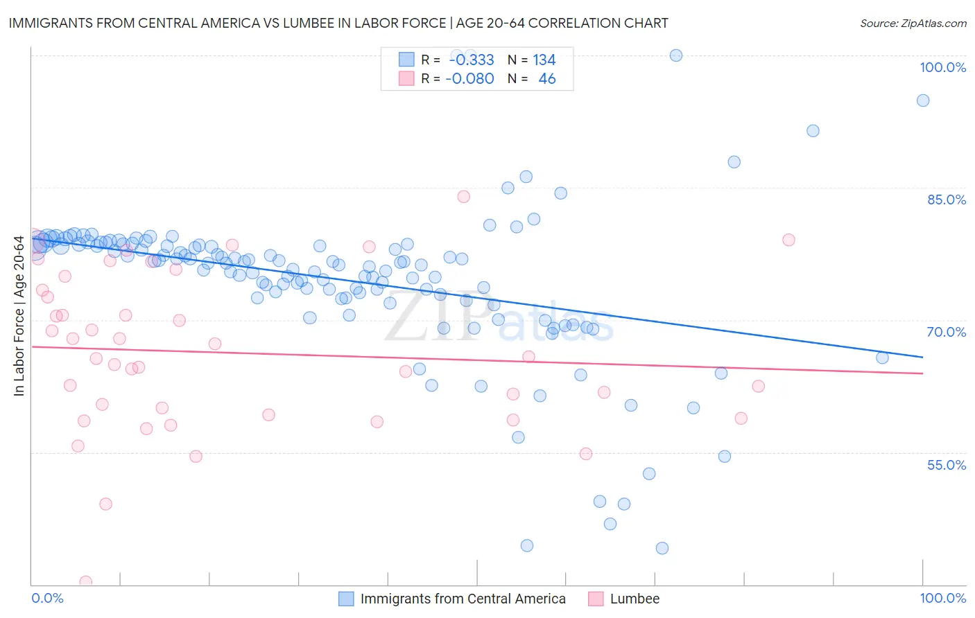 Immigrants from Central America vs Lumbee In Labor Force | Age 20-64