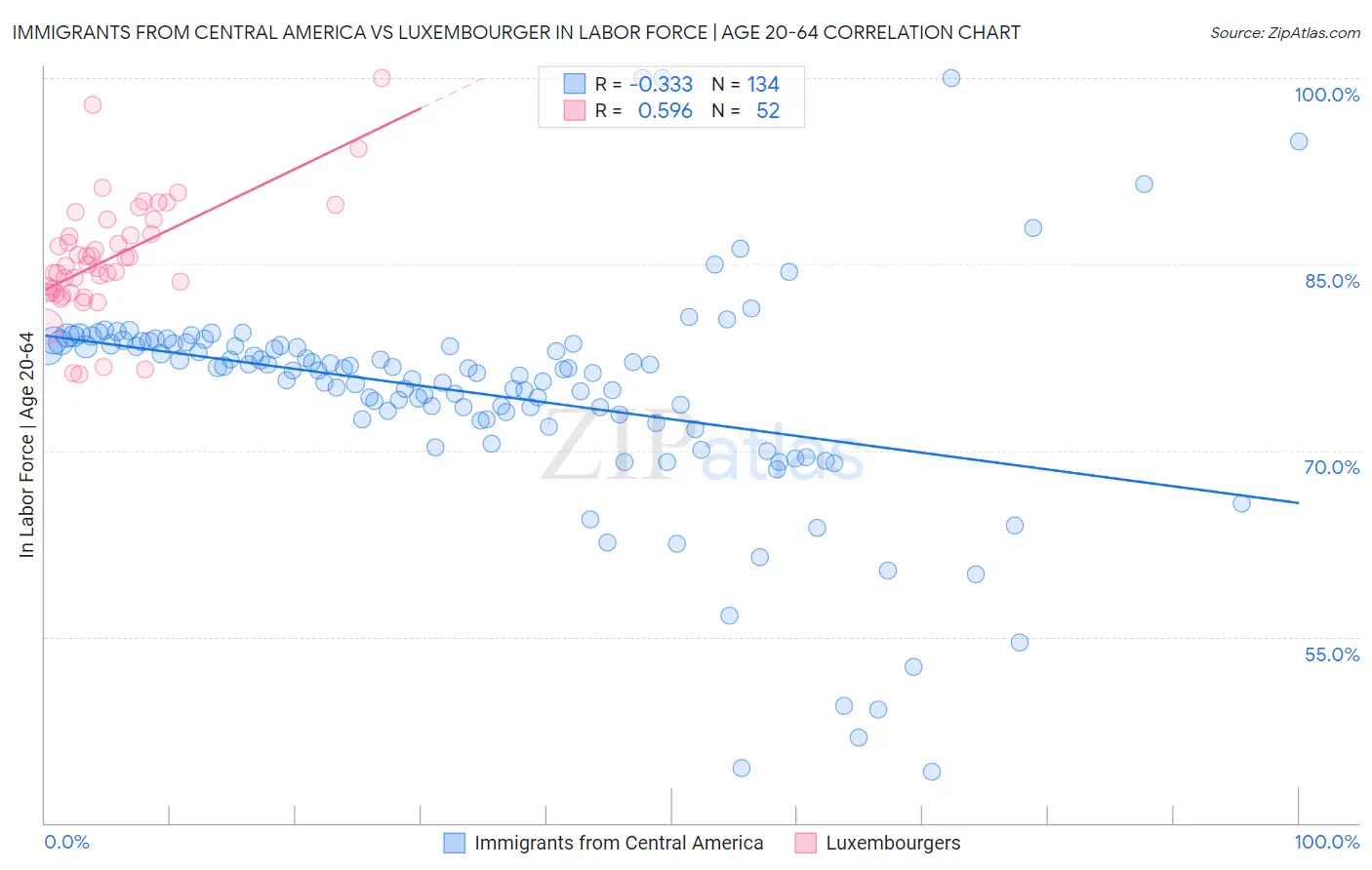 Immigrants from Central America vs Luxembourger In Labor Force | Age 20-64