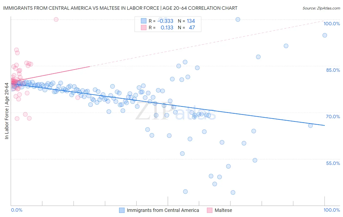 Immigrants from Central America vs Maltese In Labor Force | Age 20-64