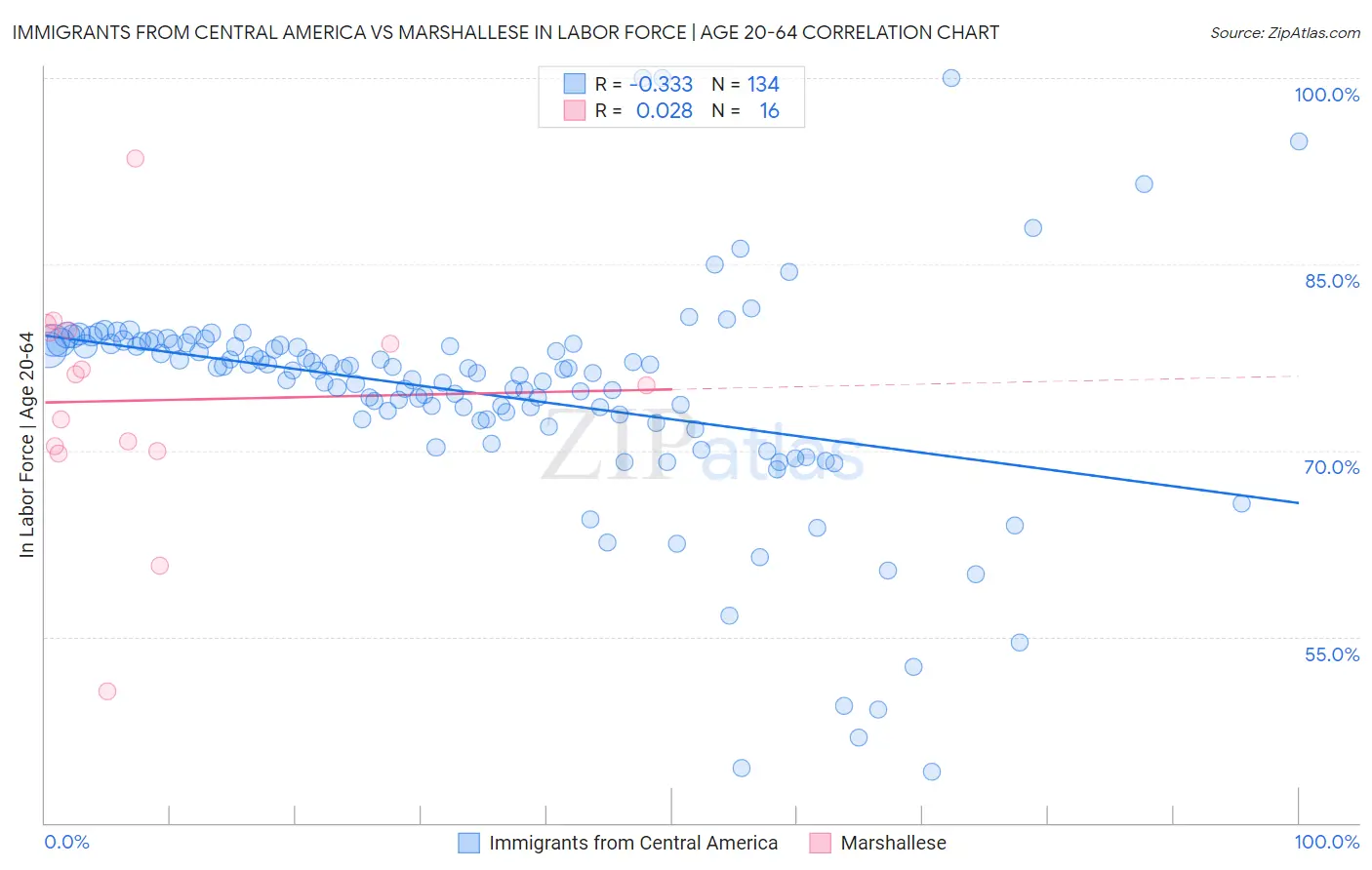 Immigrants from Central America vs Marshallese In Labor Force | Age 20-64