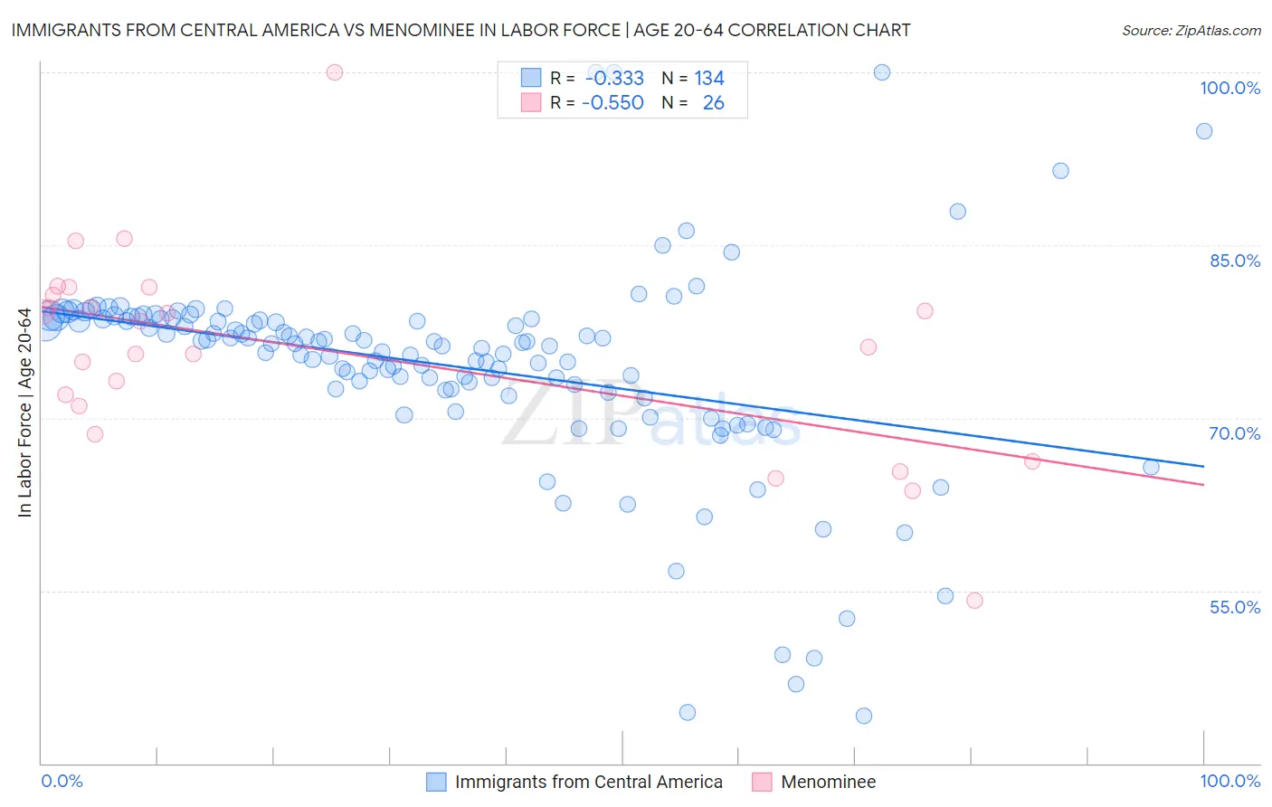 Immigrants from Central America vs Menominee In Labor Force | Age 20-64