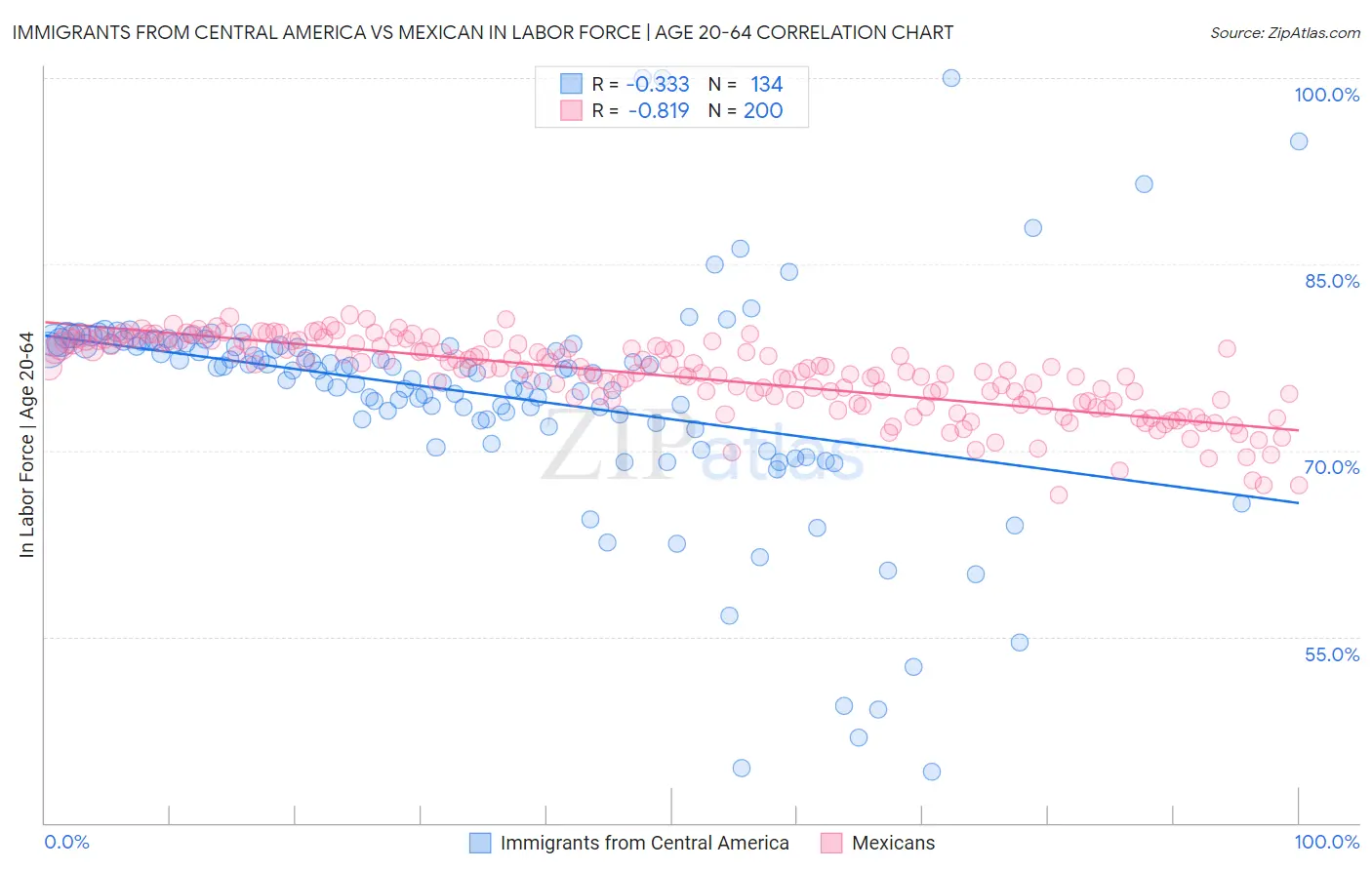 Immigrants from Central America vs Mexican In Labor Force | Age 20-64