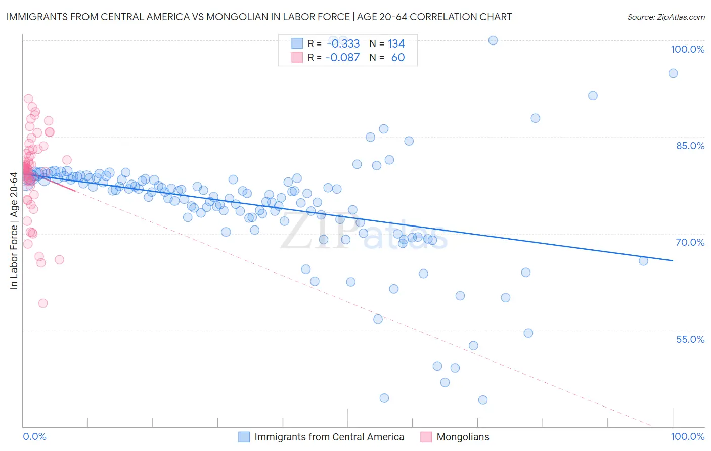 Immigrants from Central America vs Mongolian In Labor Force | Age 20-64