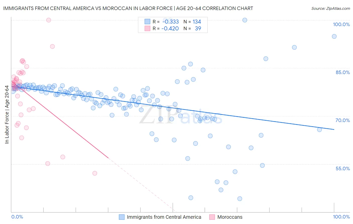 Immigrants from Central America vs Moroccan In Labor Force | Age 20-64