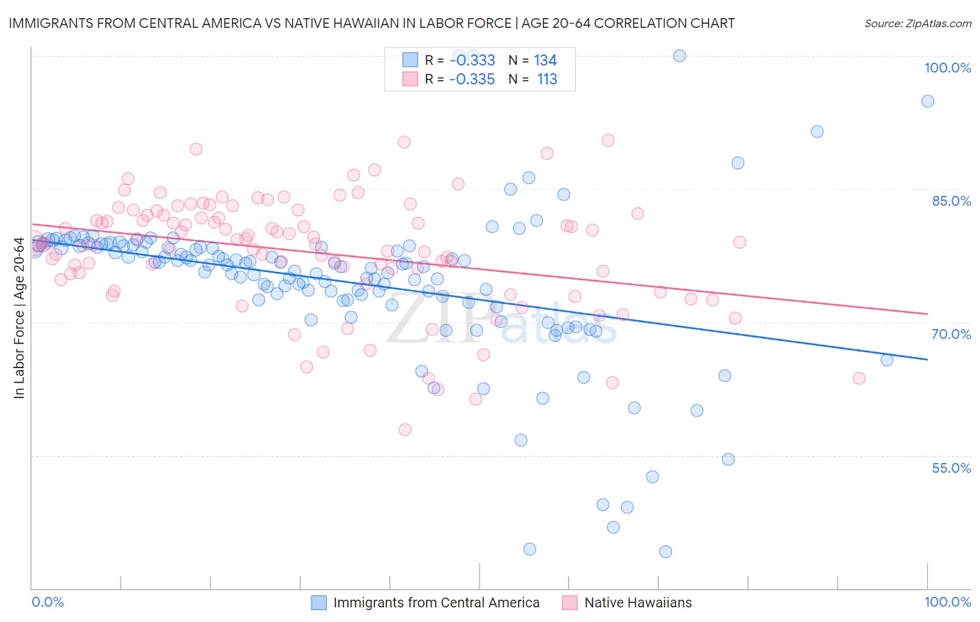 Immigrants from Central America vs Native Hawaiian In Labor Force | Age 20-64