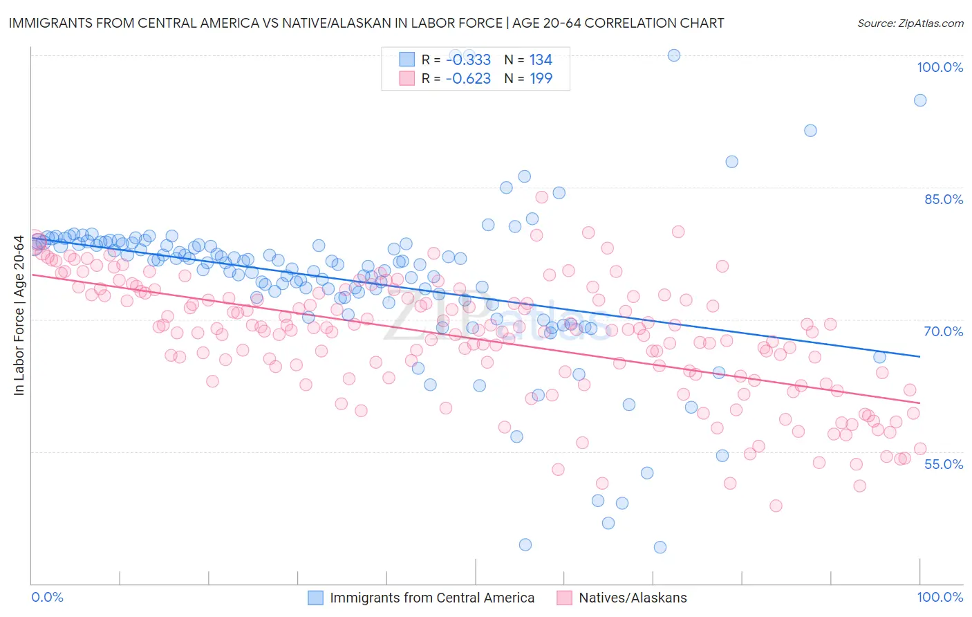 Immigrants from Central America vs Native/Alaskan In Labor Force | Age 20-64