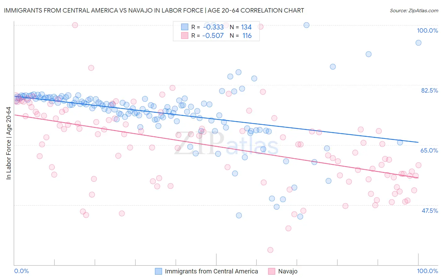 Immigrants from Central America vs Navajo In Labor Force | Age 20-64