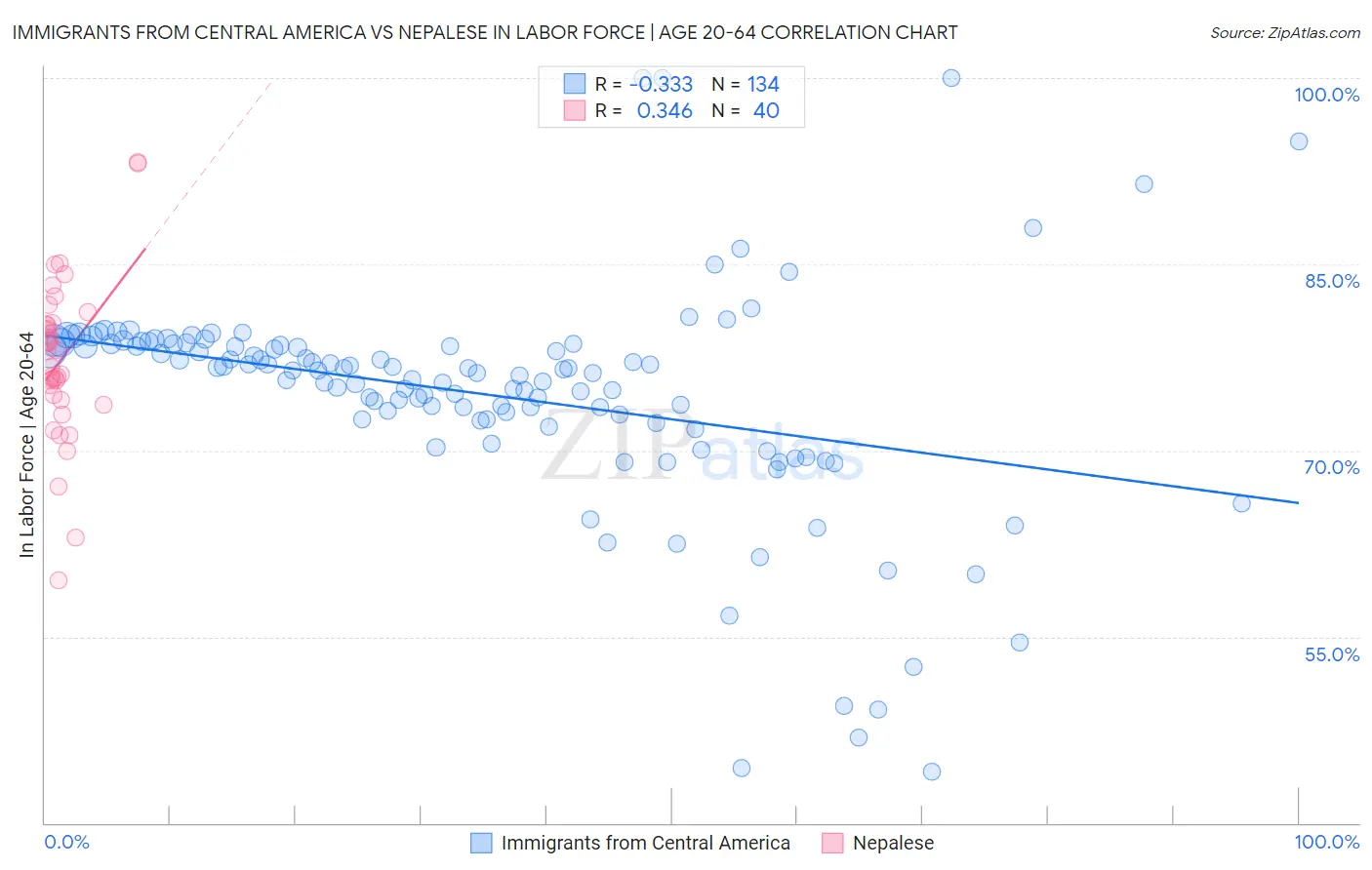 Immigrants from Central America vs Nepalese In Labor Force | Age 20-64