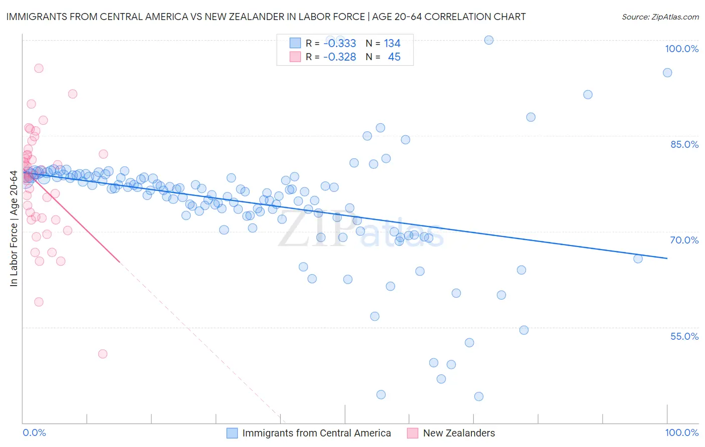 Immigrants from Central America vs New Zealander In Labor Force | Age 20-64