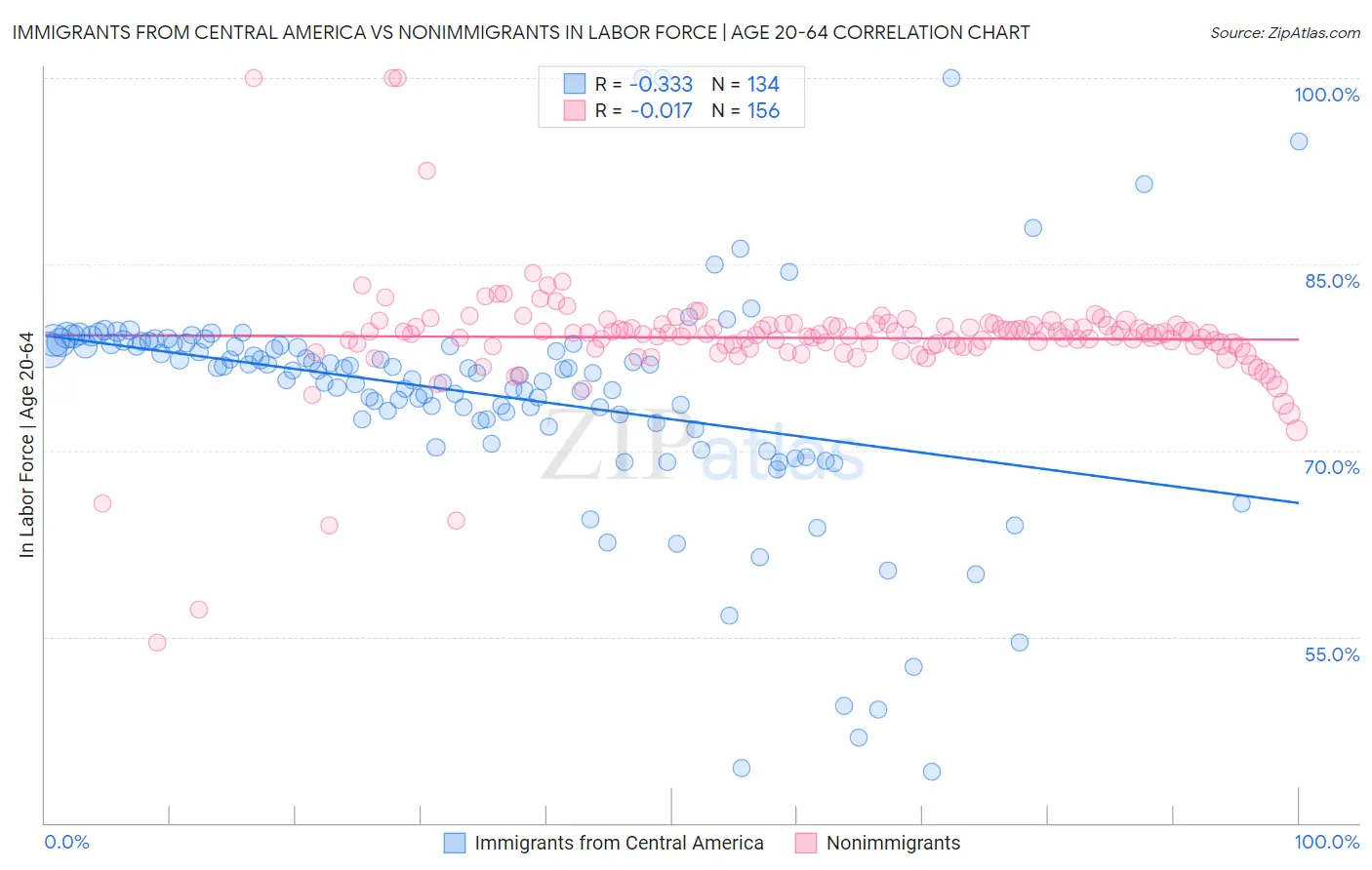 Immigrants from Central America vs Nonimmigrants In Labor Force | Age 20-64