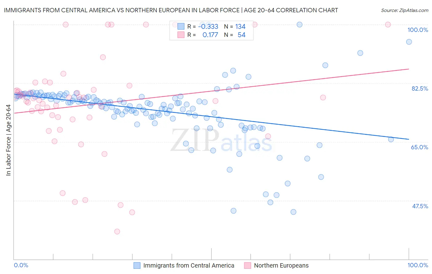 Immigrants from Central America vs Northern European In Labor Force | Age 20-64