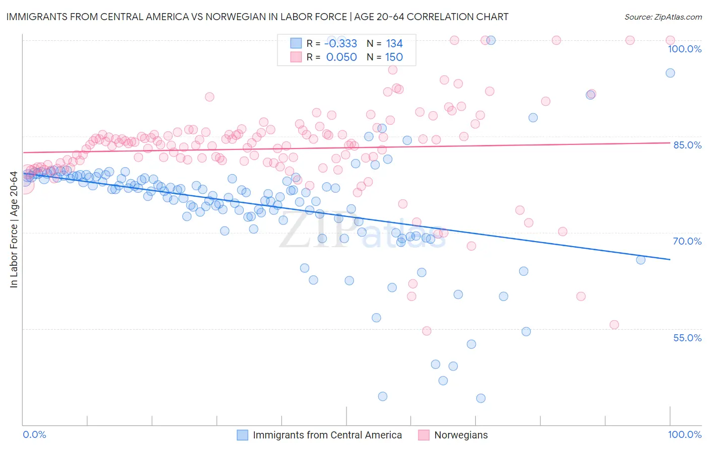 Immigrants from Central America vs Norwegian In Labor Force | Age 20-64