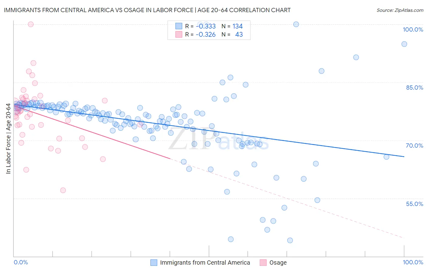 Immigrants from Central America vs Osage In Labor Force | Age 20-64