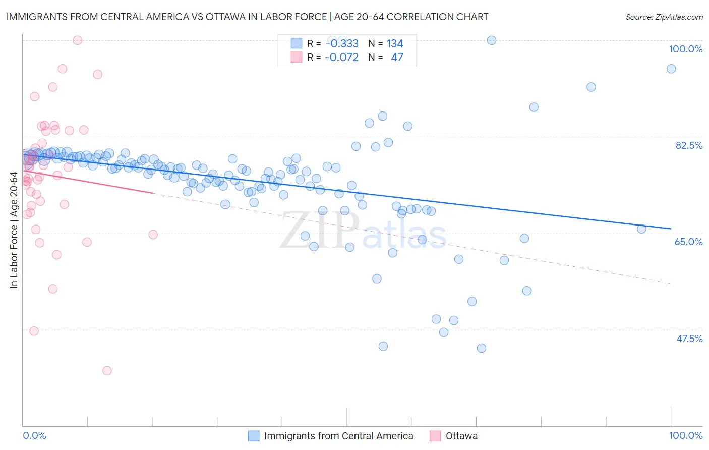Immigrants from Central America vs Ottawa In Labor Force | Age 20-64