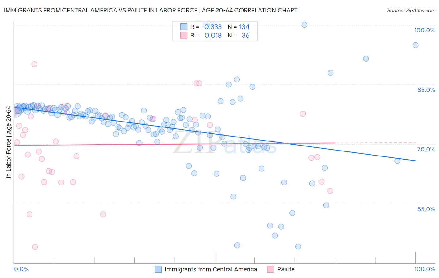 Immigrants from Central America vs Paiute In Labor Force | Age 20-64