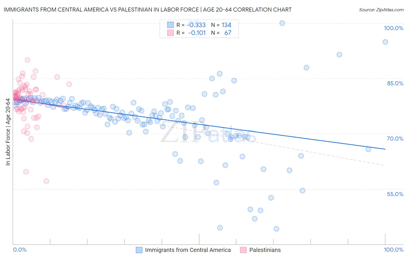 Immigrants from Central America vs Palestinian In Labor Force | Age 20-64