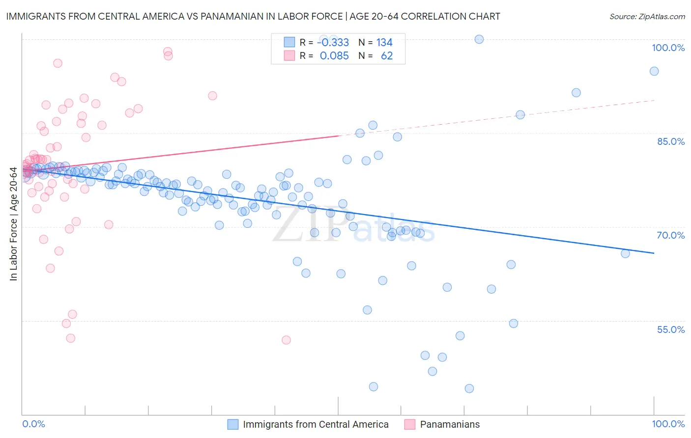 Immigrants from Central America vs Panamanian In Labor Force | Age 20-64