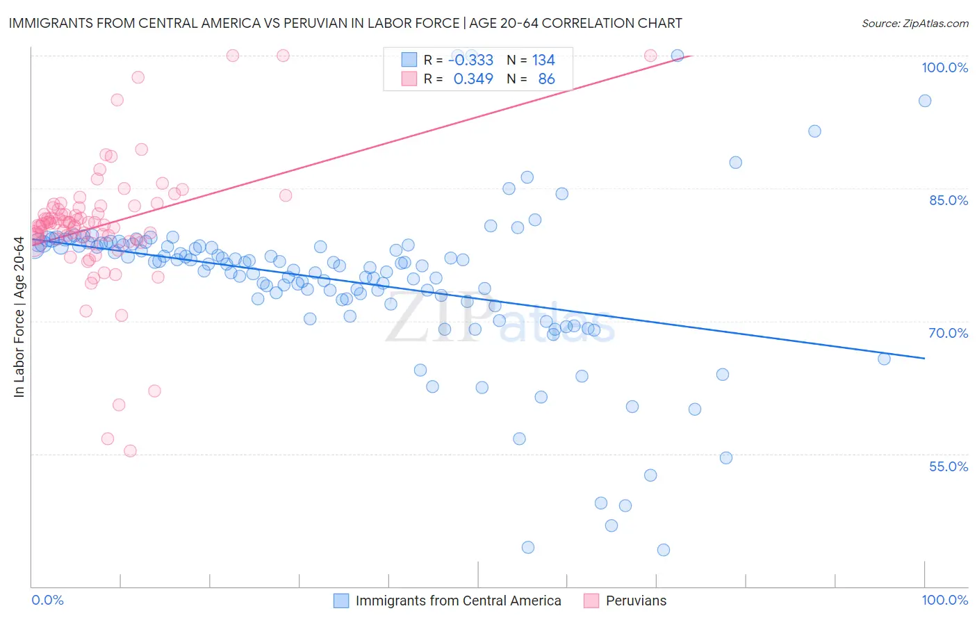Immigrants from Central America vs Peruvian In Labor Force | Age 20-64