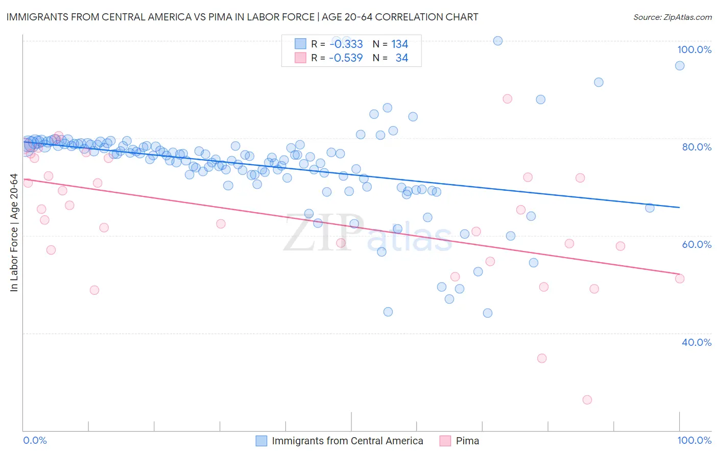 Immigrants from Central America vs Pima In Labor Force | Age 20-64
