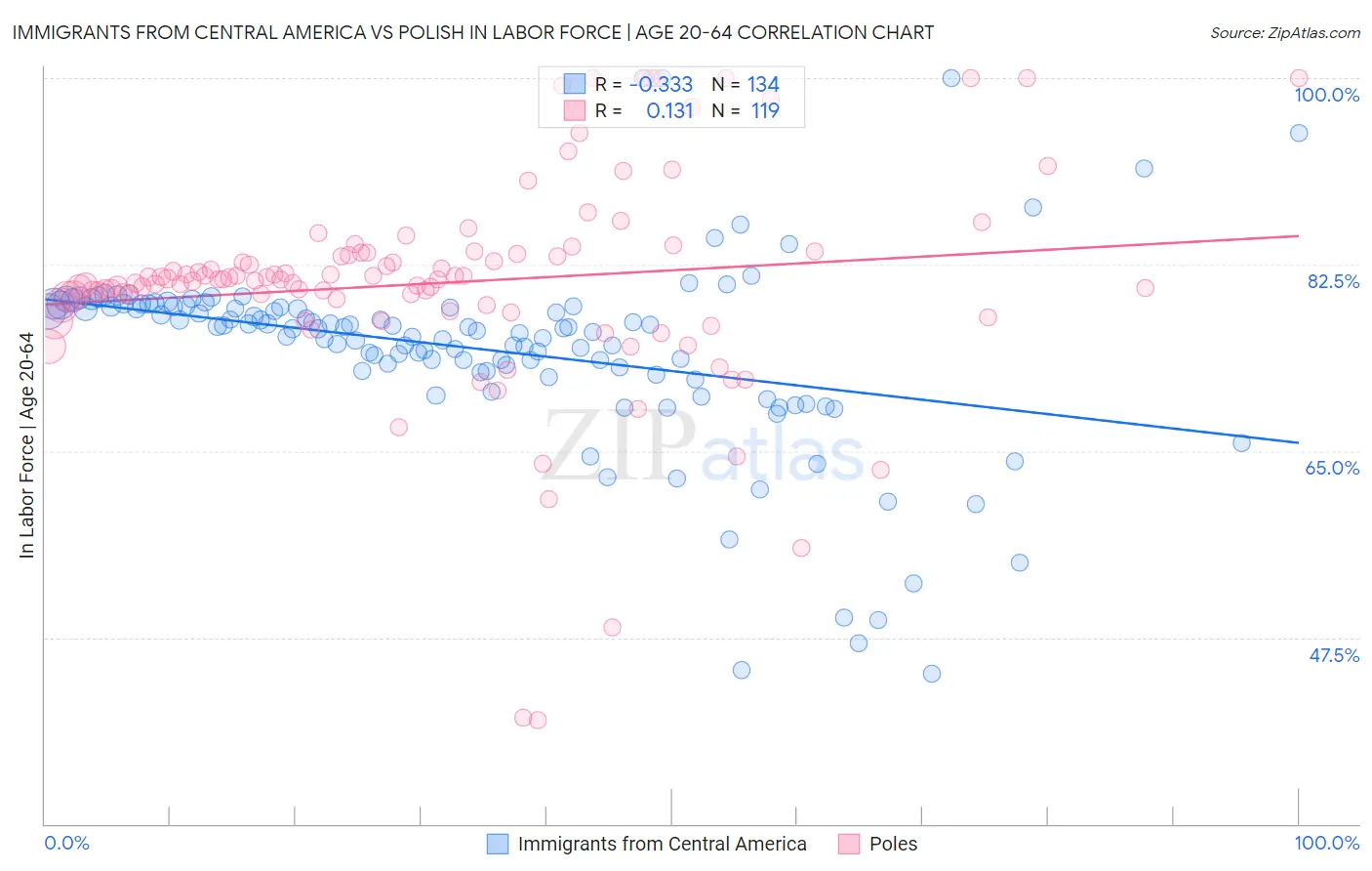 Immigrants from Central America vs Polish In Labor Force | Age 20-64