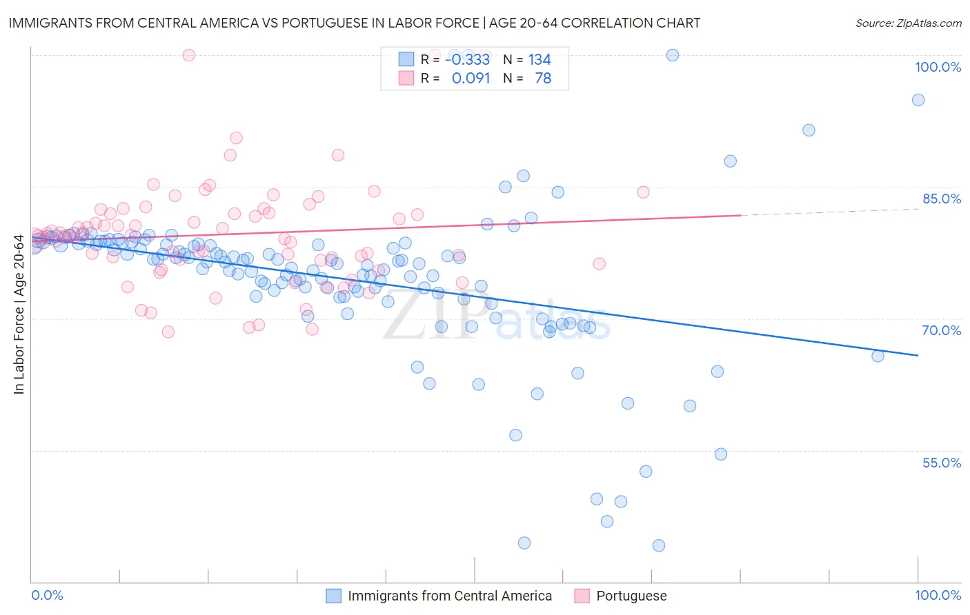Immigrants from Central America vs Portuguese In Labor Force | Age 20-64