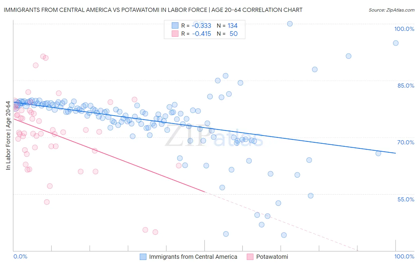 Immigrants from Central America vs Potawatomi In Labor Force | Age 20-64