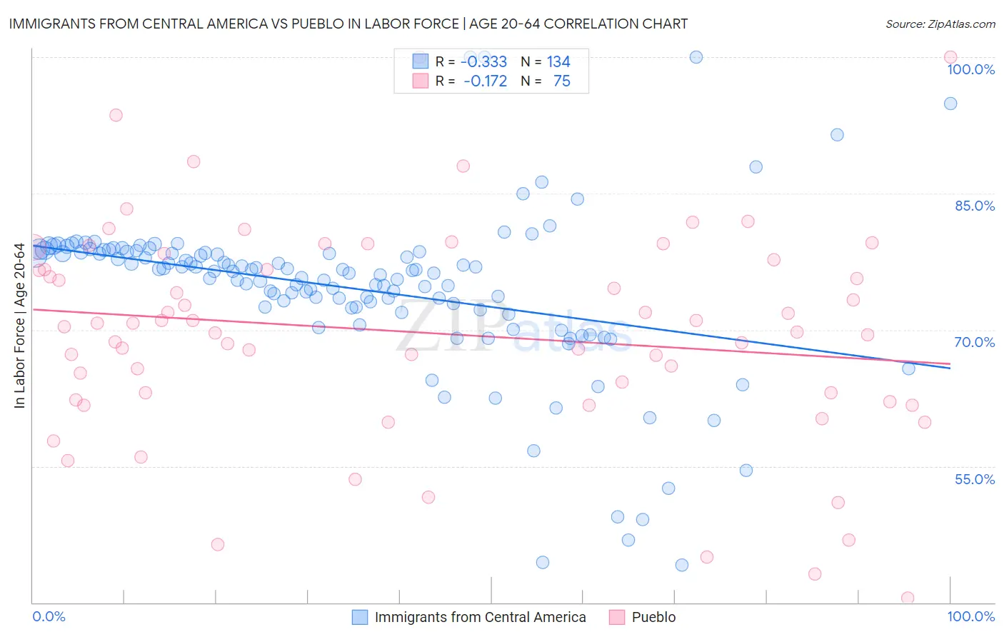 Immigrants from Central America vs Pueblo In Labor Force | Age 20-64