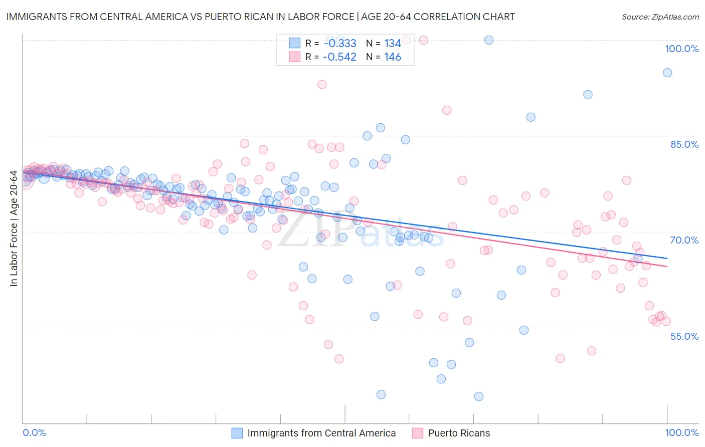 Immigrants from Central America vs Puerto Rican In Labor Force | Age 20-64
