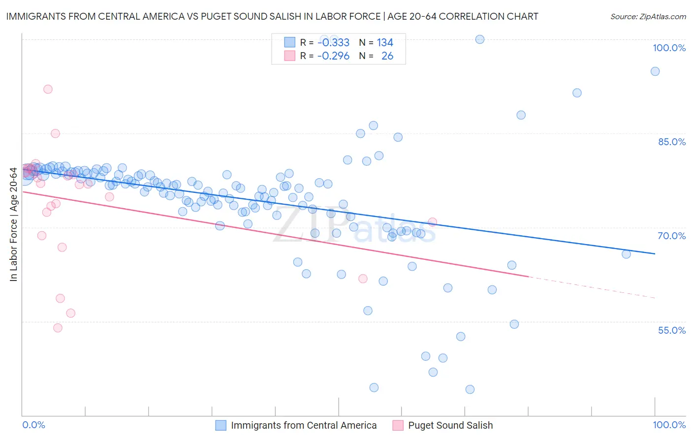 Immigrants from Central America vs Puget Sound Salish In Labor Force | Age 20-64