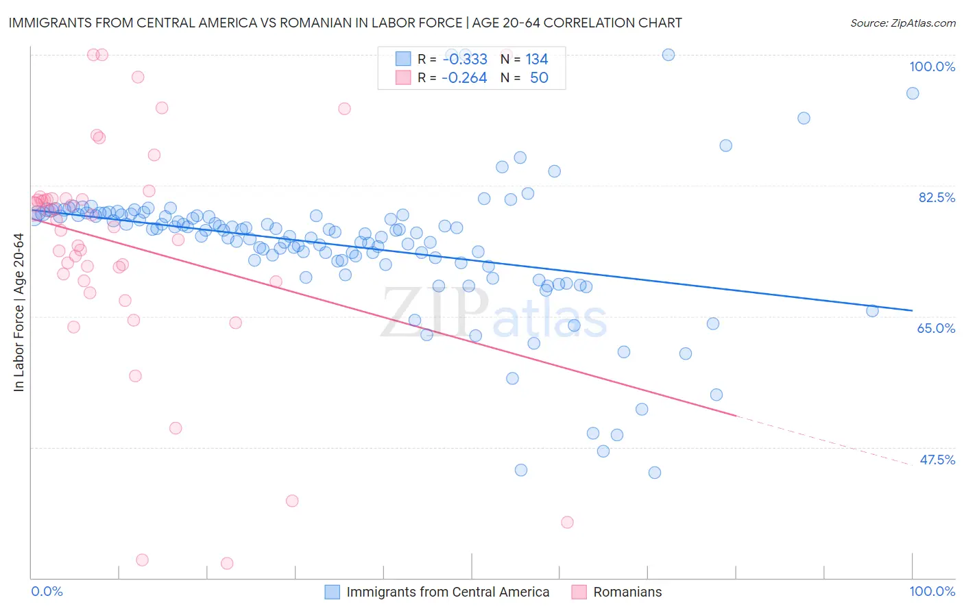 Immigrants from Central America vs Romanian In Labor Force | Age 20-64