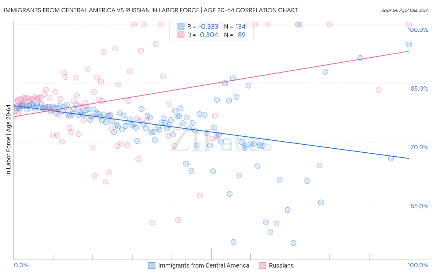 Immigrants from Central America vs Russian In Labor Force | Age 20-64