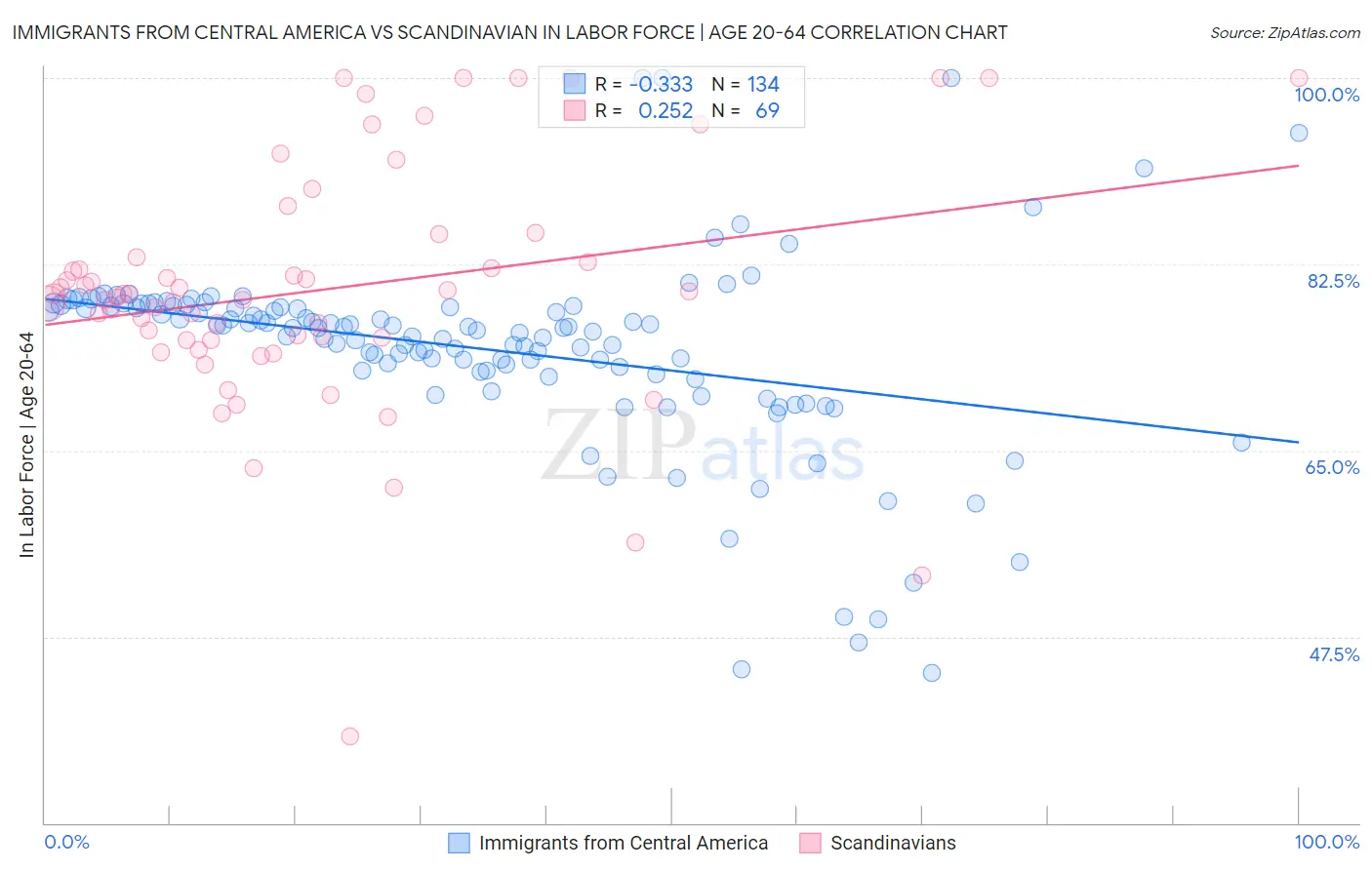 Immigrants from Central America vs Scandinavian In Labor Force | Age 20-64