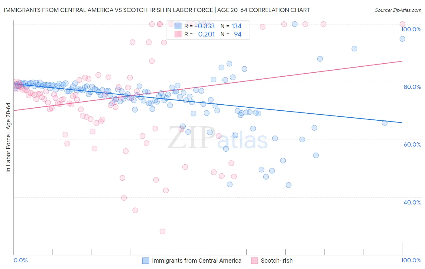 Immigrants from Central America vs Scotch-Irish In Labor Force | Age 20-64