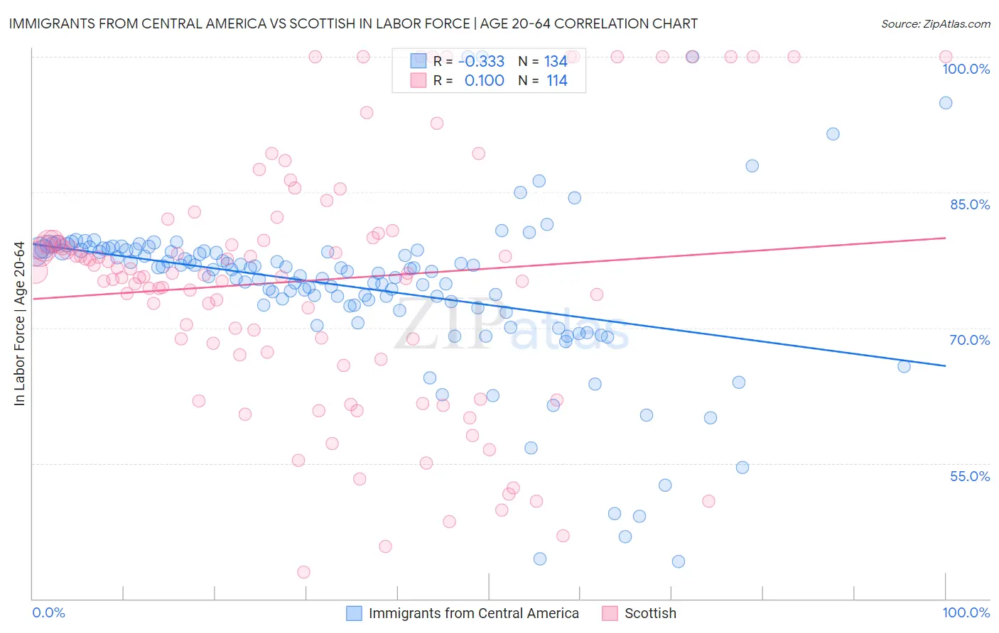 Immigrants from Central America vs Scottish In Labor Force | Age 20-64