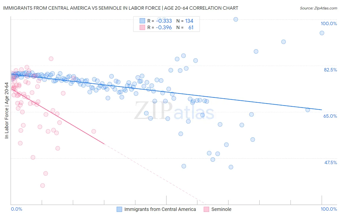 Immigrants from Central America vs Seminole In Labor Force | Age 20-64