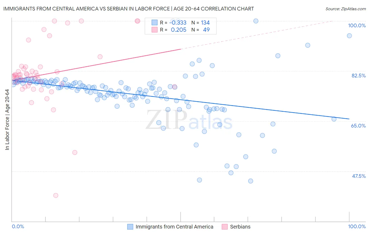 Immigrants from Central America vs Serbian In Labor Force | Age 20-64
