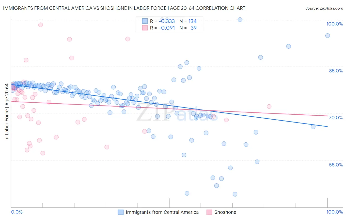 Immigrants from Central America vs Shoshone In Labor Force | Age 20-64