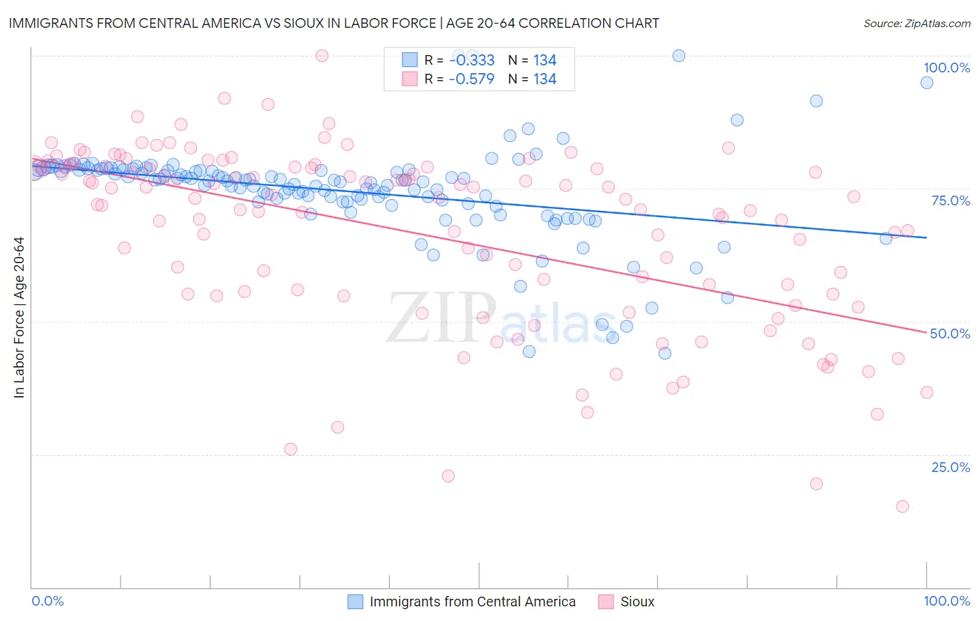 Immigrants from Central America vs Sioux In Labor Force | Age 20-64