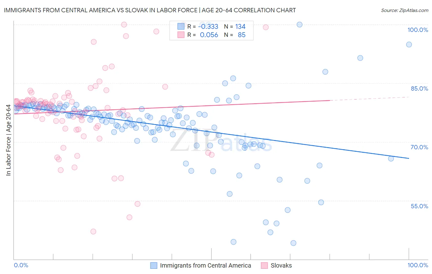 Immigrants from Central America vs Slovak In Labor Force | Age 20-64